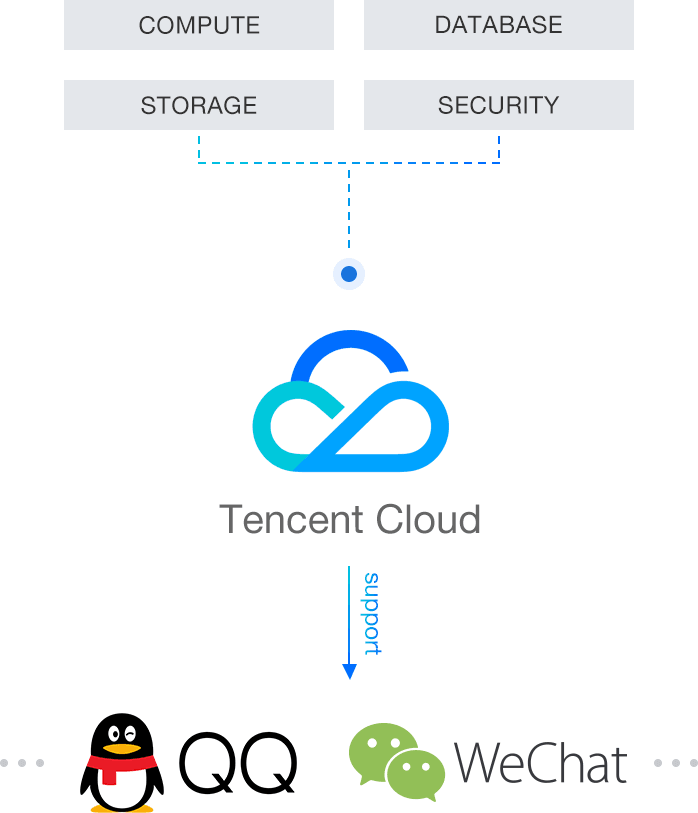 What is Tencent Cloud